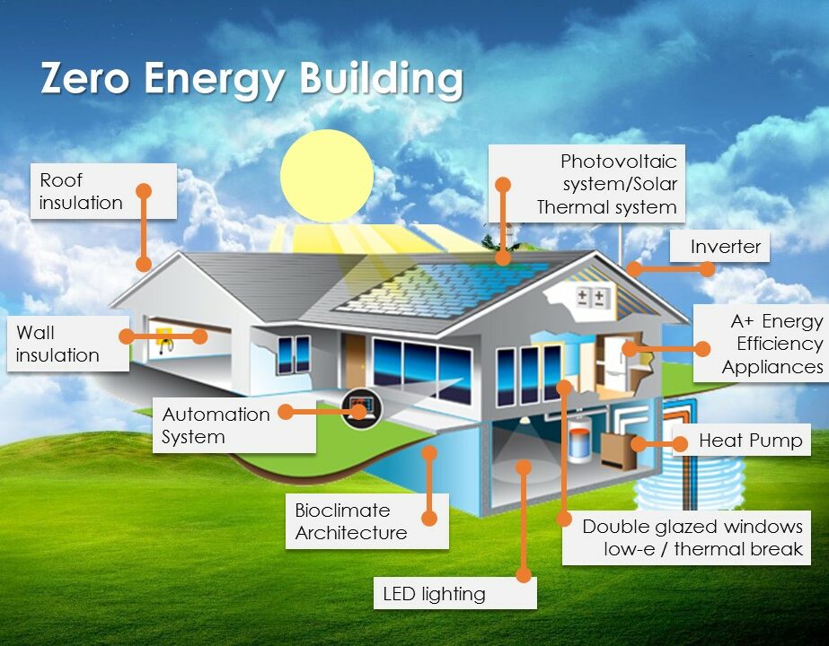 Zero energy building