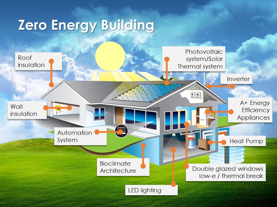 Zero energy building